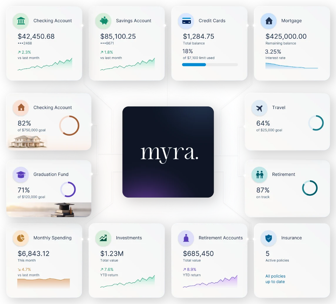 The myra. dashboard: checking, savings, credit cards, mortgage, goals, spending, investments, retirement accounts and insurance in one view