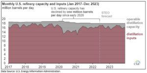 monthly-us-refinery-capacity-and-inputs