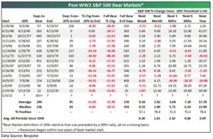 postww2-sp500-bearmarkets